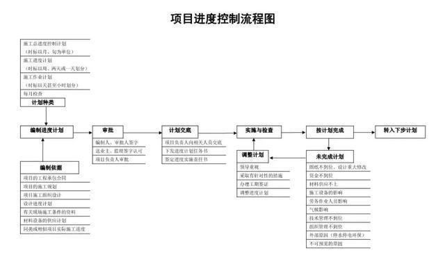 工程项目管理各部门工作流程图图解，一文理清权责边界