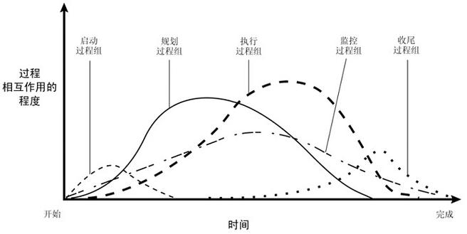 项目管理信息化生命周期